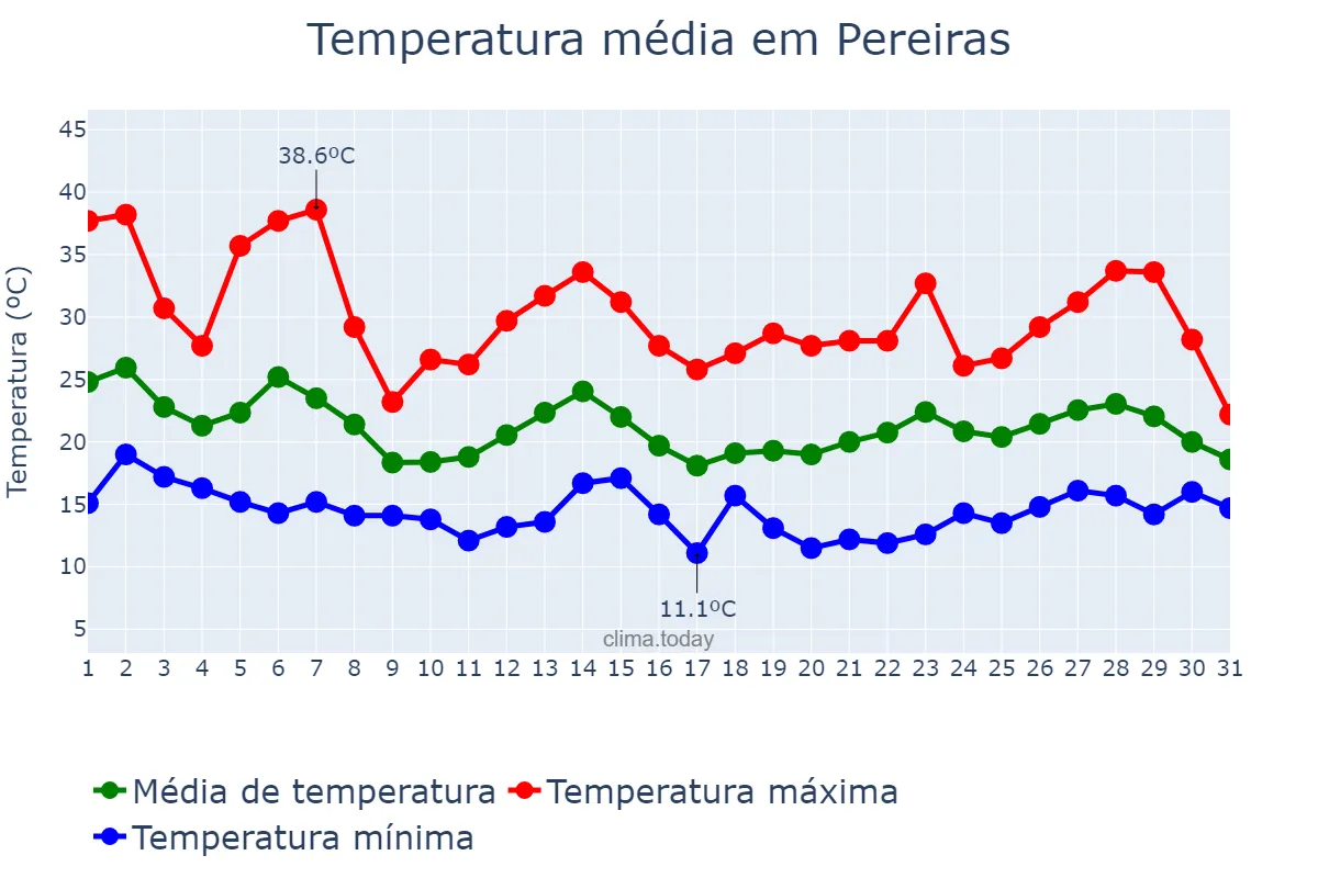 Temperatura em outubro em Pereiras, SP, BR