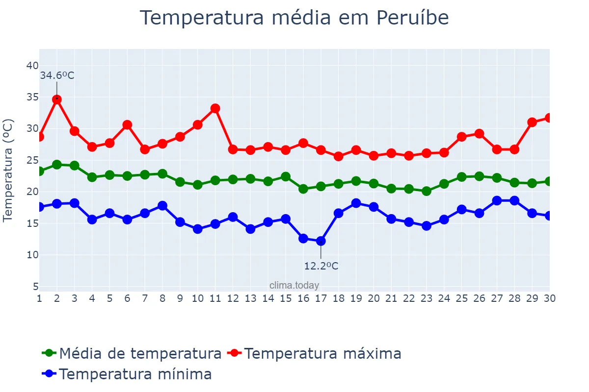Temperatura em abril em Peruíbe, SP, BR