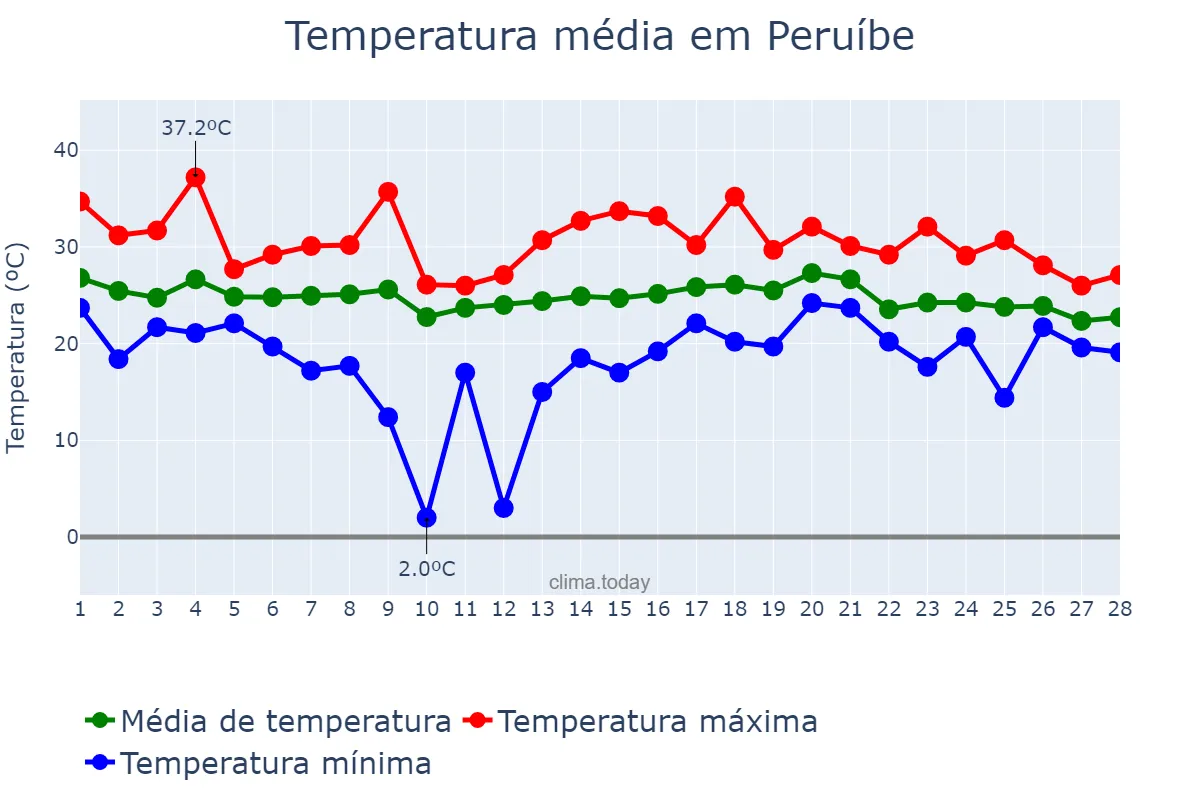 Temperatura em fevereiro em Peruíbe, SP, BR