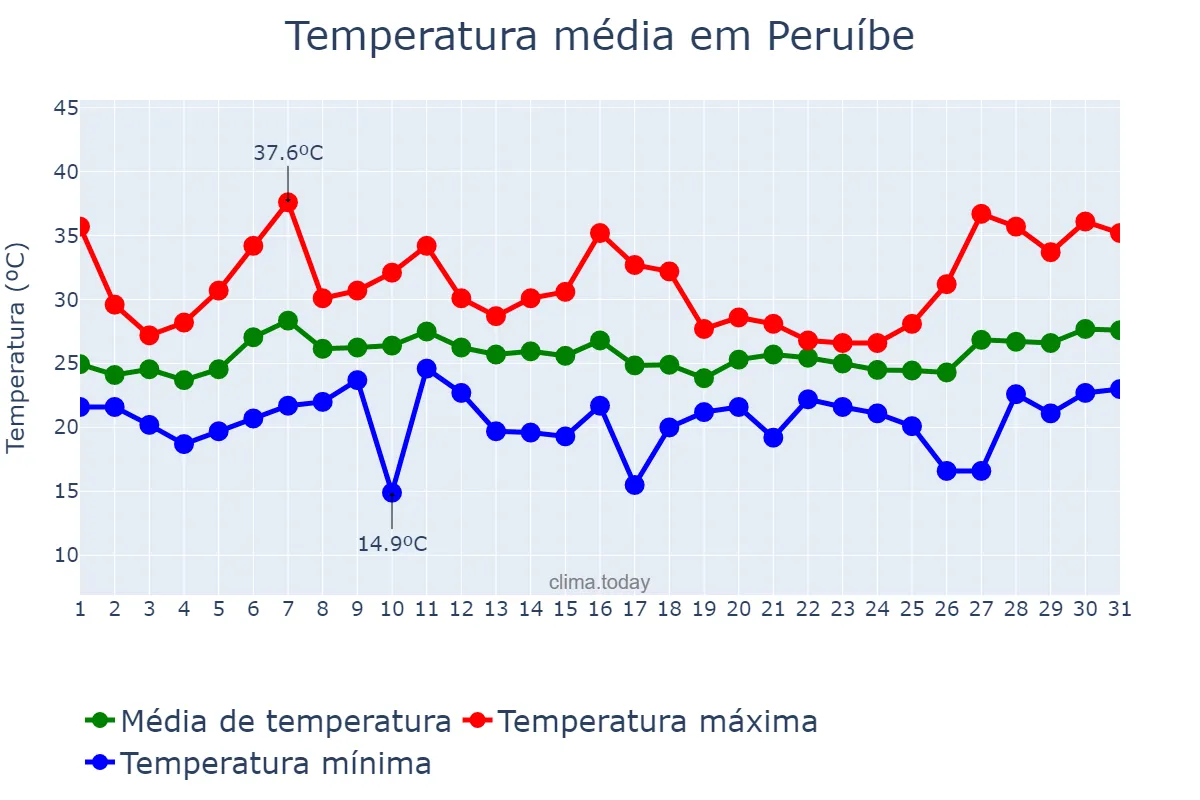 Temperatura em janeiro em Peruíbe, SP, BR