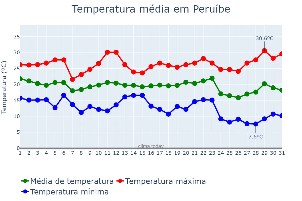 Temperatura em maio em Peruíbe, SP, BR