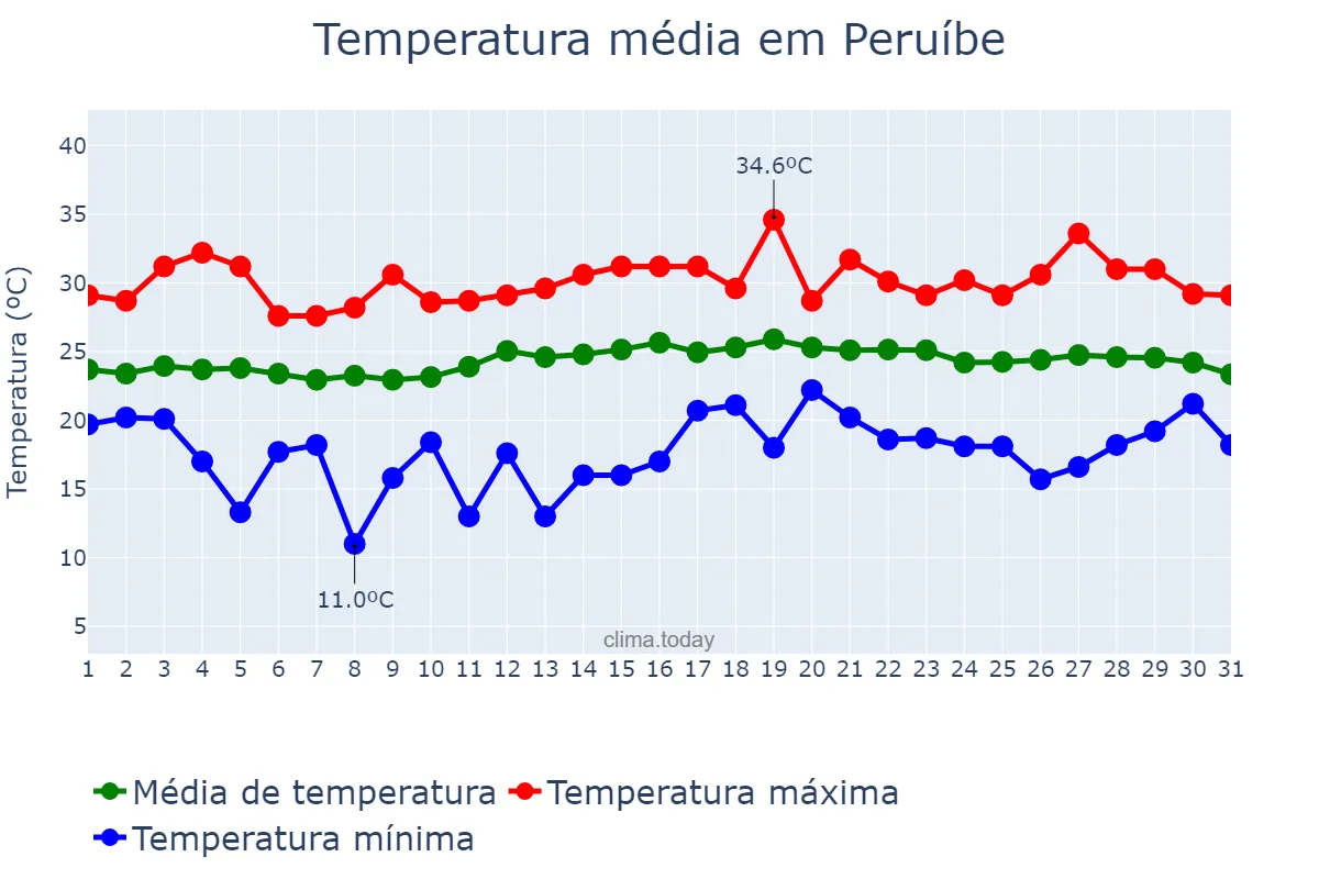 Temperatura em marco em Peruíbe, SP, BR