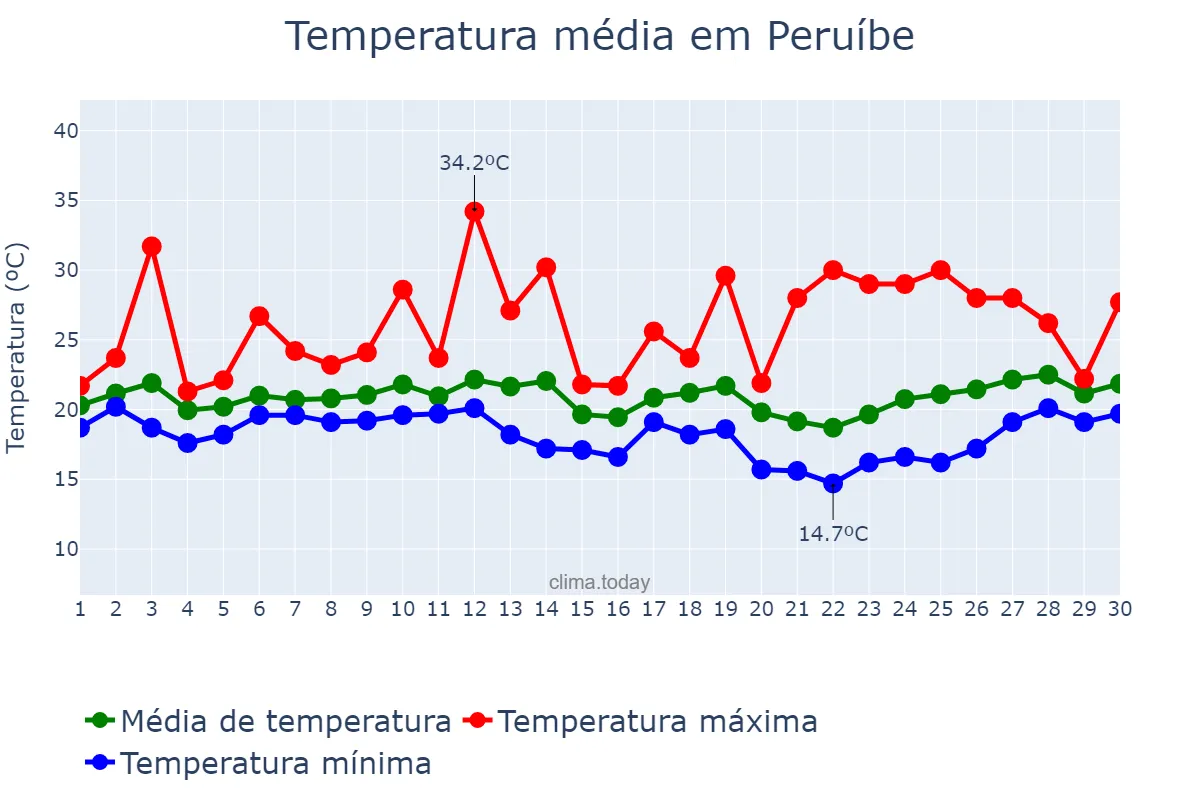 Temperatura em setembro em Peruíbe, SP, BR