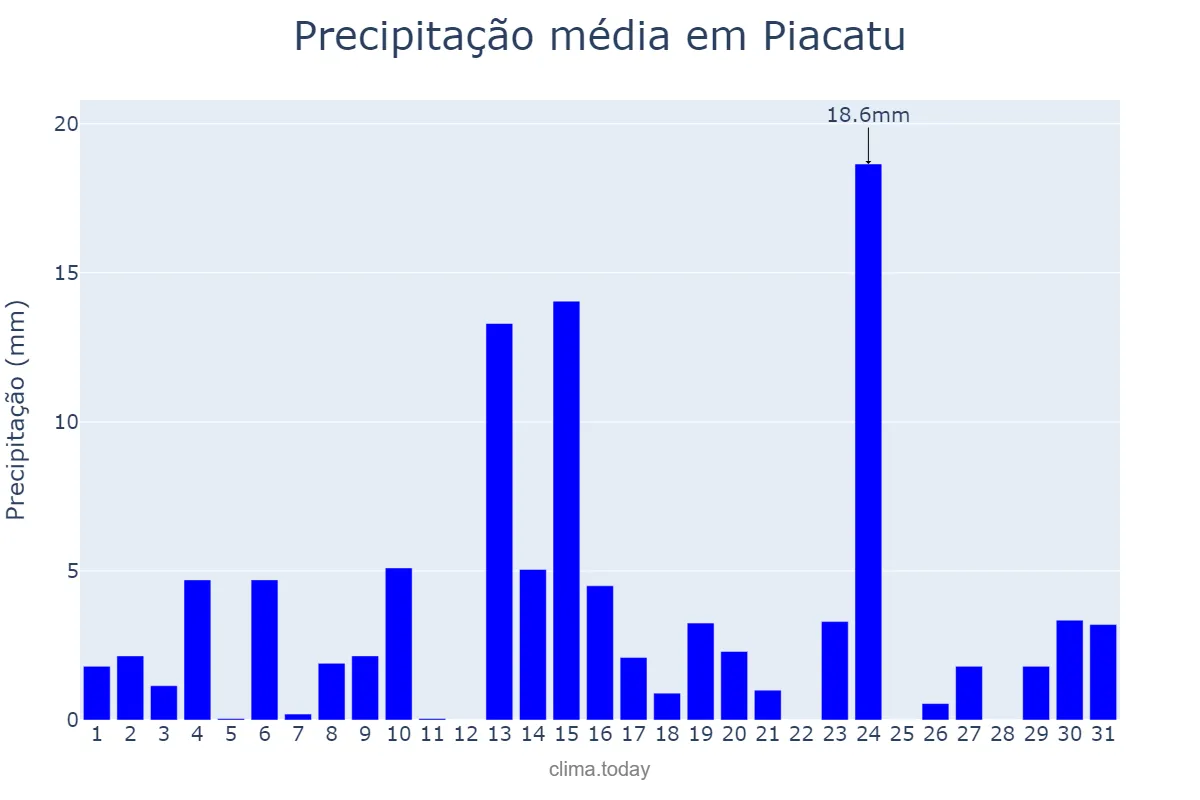 Precipitação em outubro em Piacatu, SP, BR