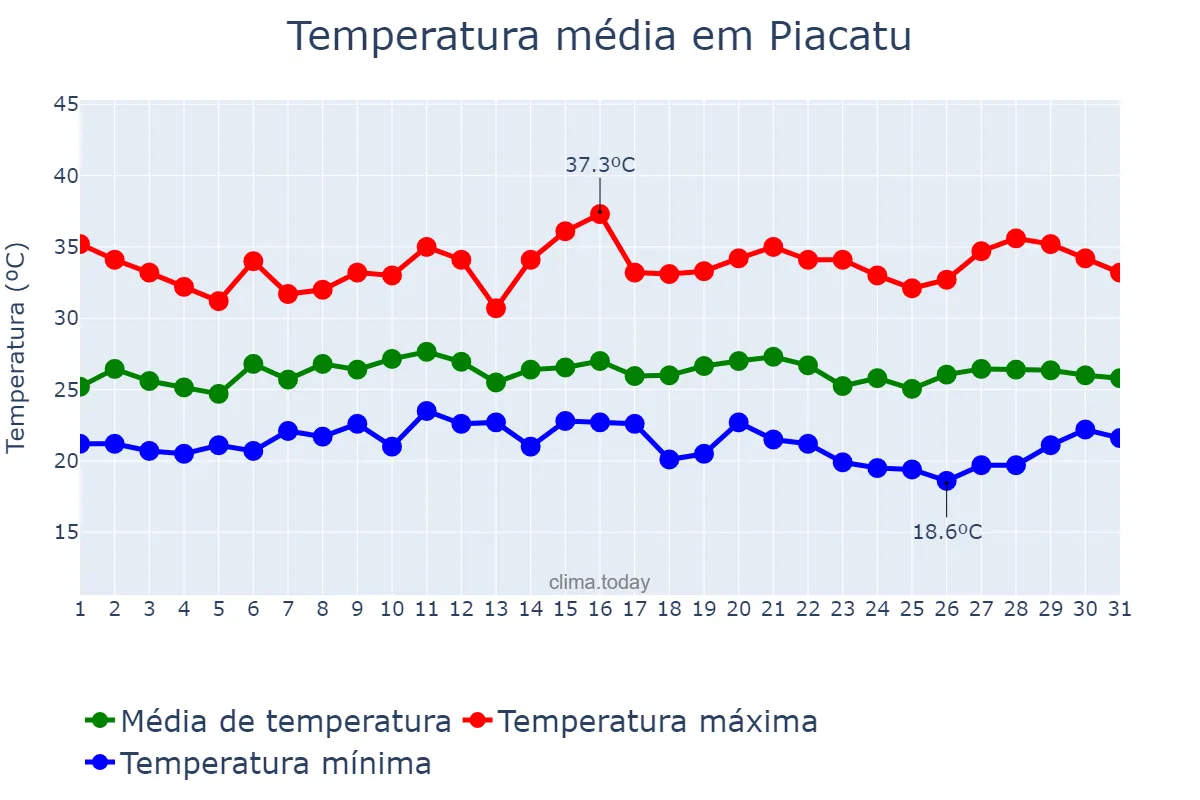 Temperatura em janeiro em Piacatu, SP, BR