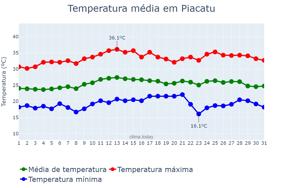 Temperatura em marco em Piacatu, SP, BR