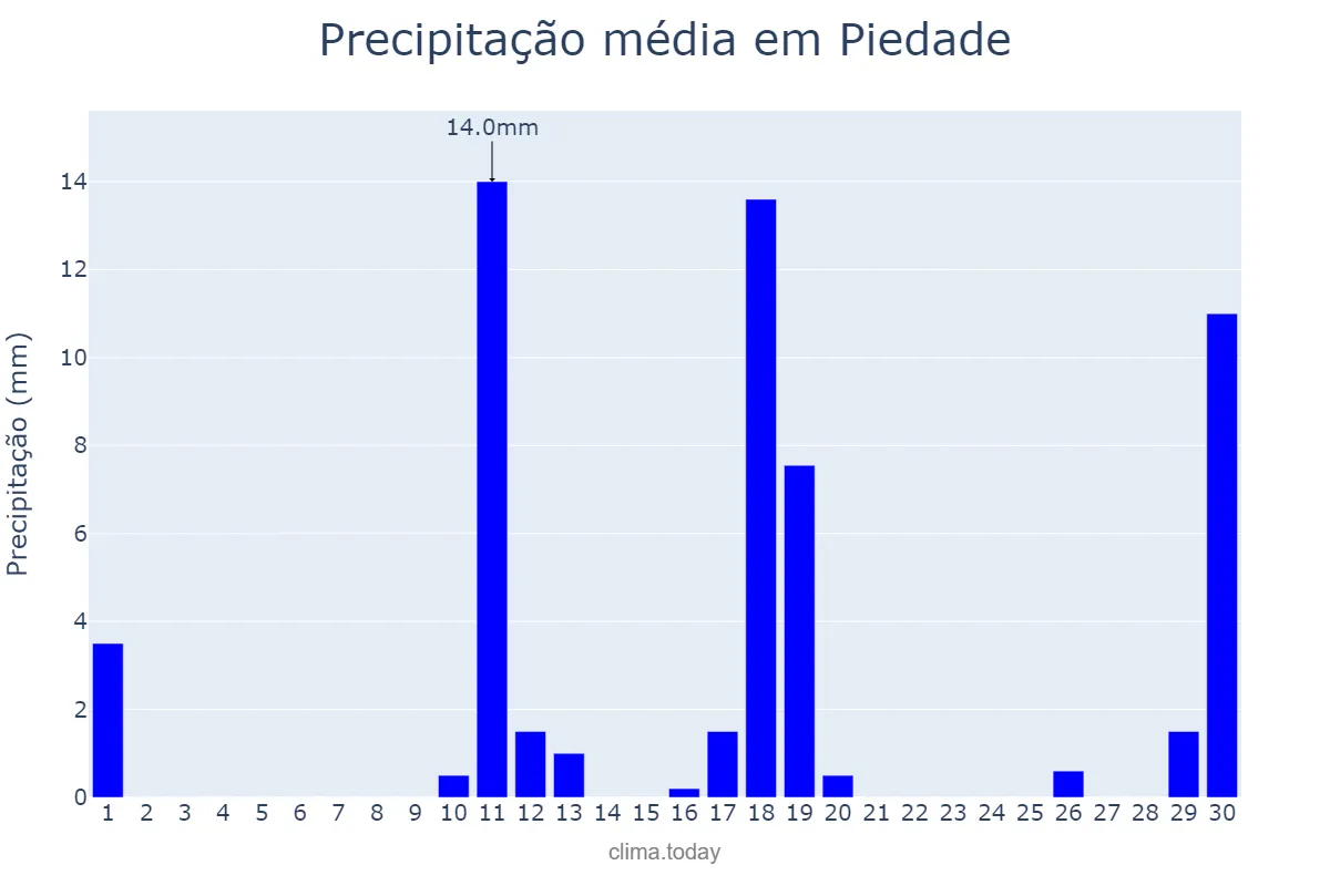 Precipitação em novembro em Piedade, SP, BR