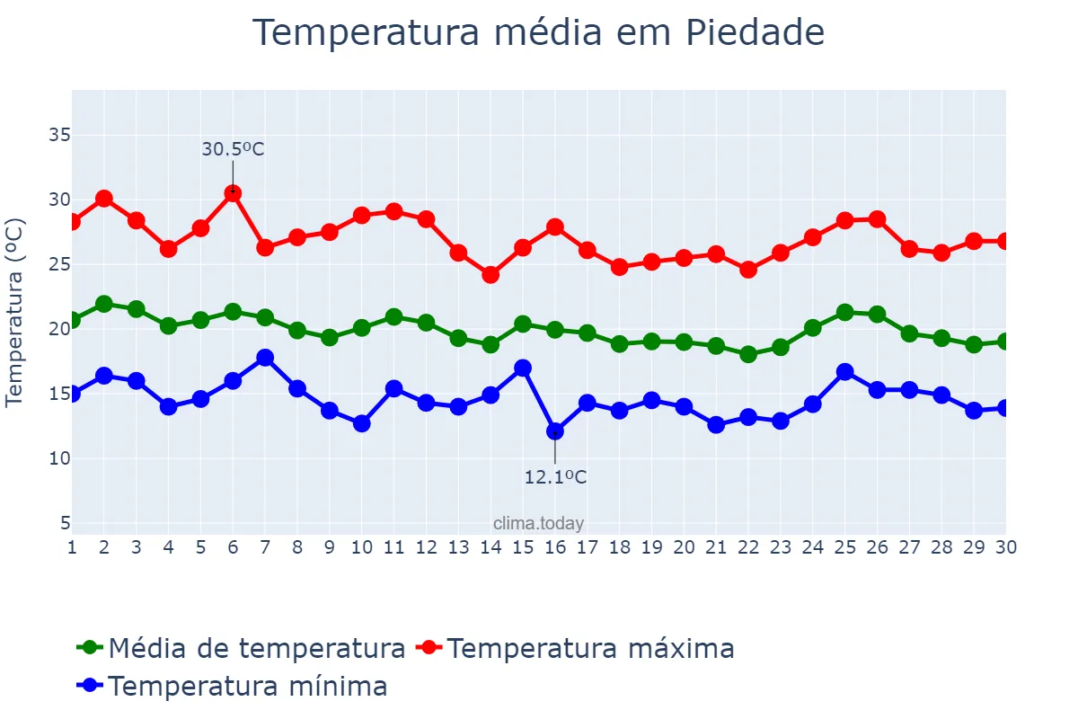 Temperatura em abril em Piedade, SP, BR