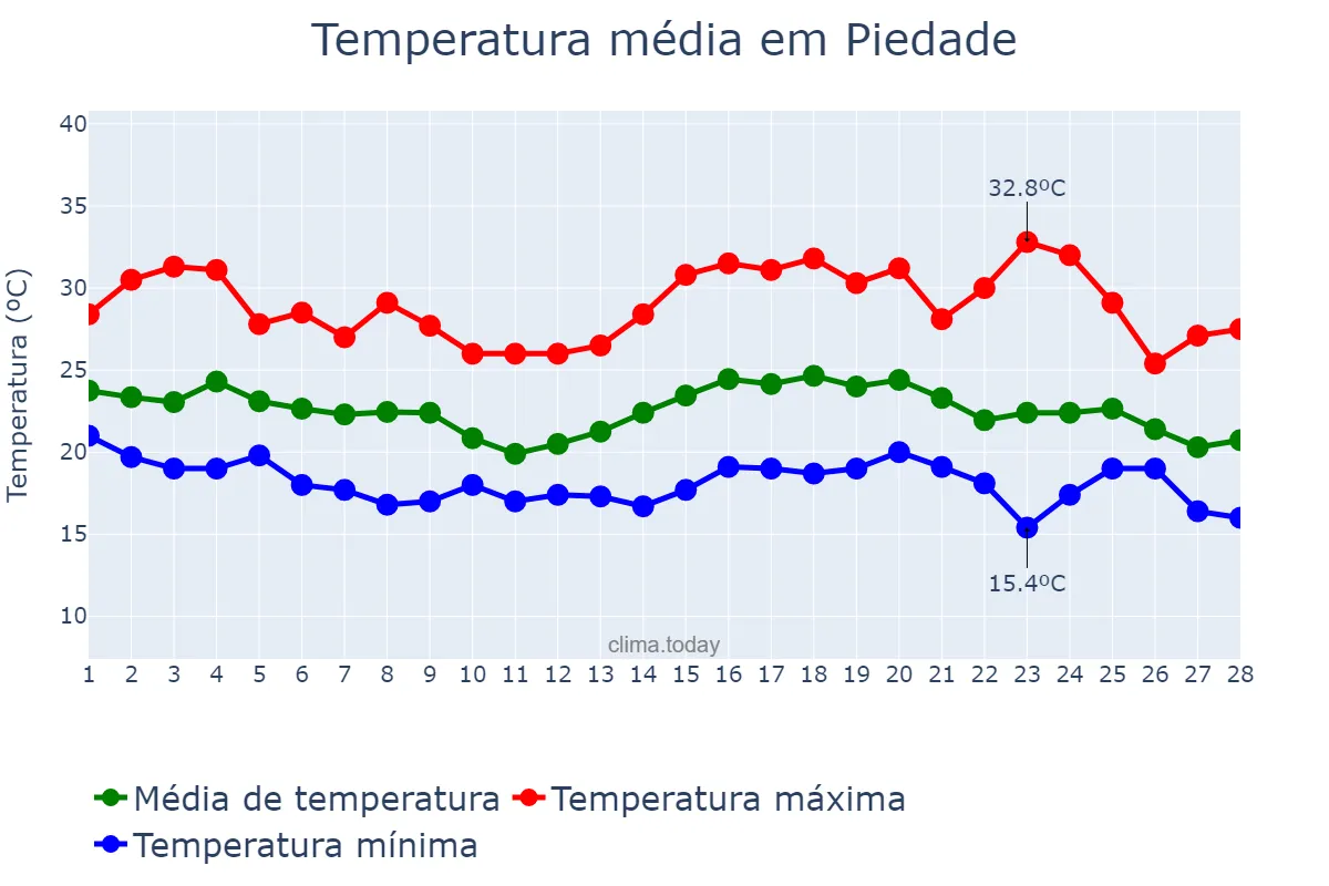 Temperatura em fevereiro em Piedade, SP, BR