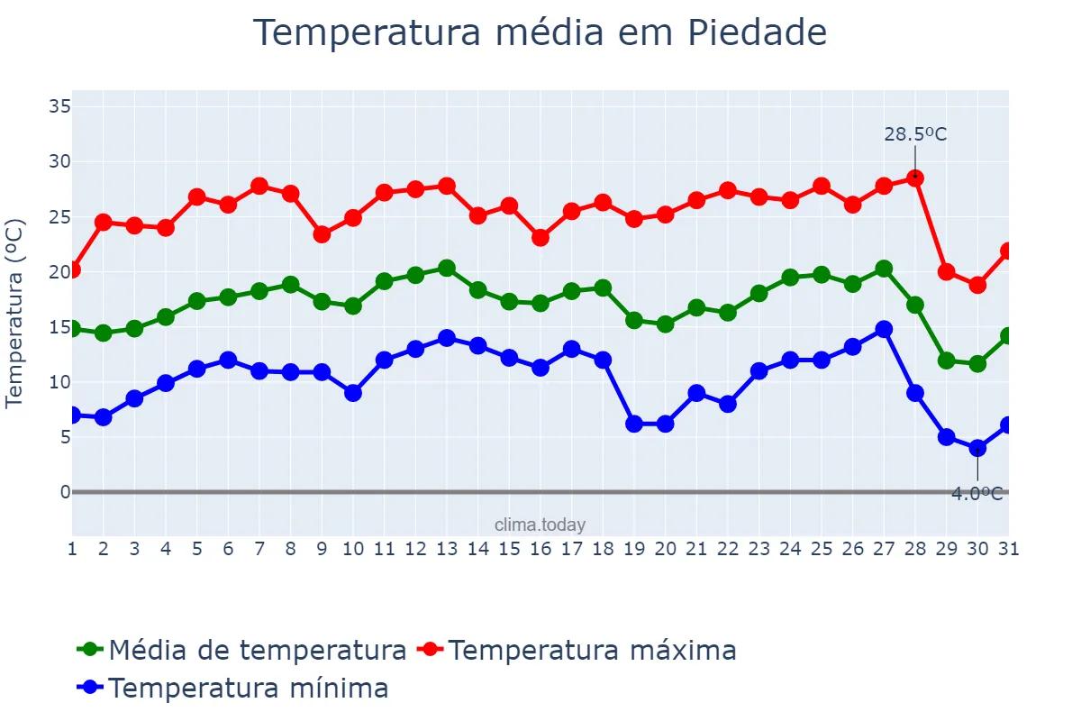Temperatura em julho em Piedade, SP, BR