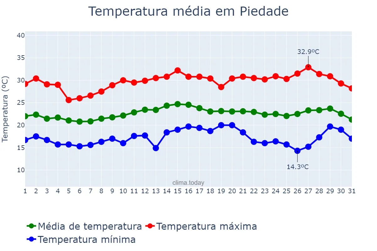 Temperatura em marco em Piedade, SP, BR