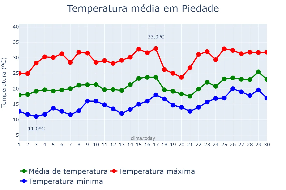 Temperatura em novembro em Piedade, SP, BR