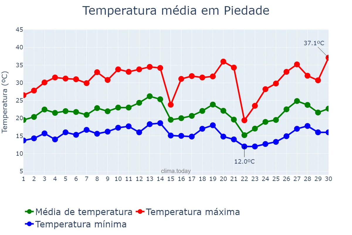 Temperatura em setembro em Piedade, SP, BR