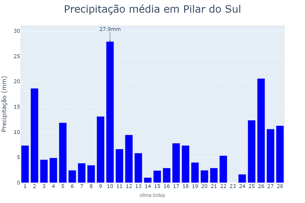 Precipitação em fevereiro em Pilar do Sul, SP, BR