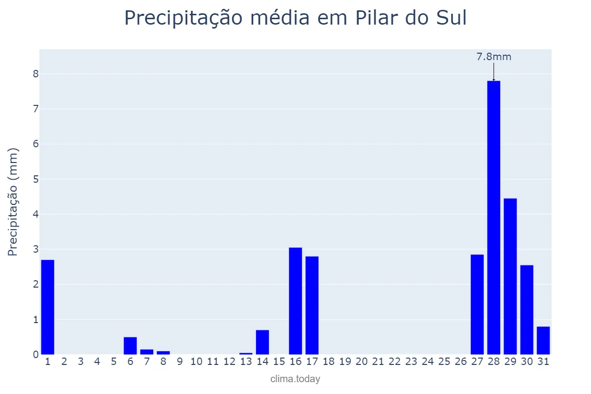 Precipitação em julho em Pilar do Sul, SP, BR