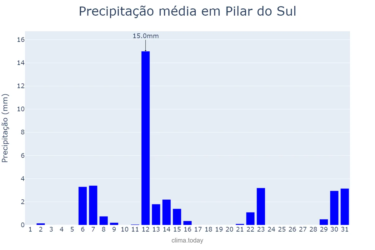 Precipitação em maio em Pilar do Sul, SP, BR