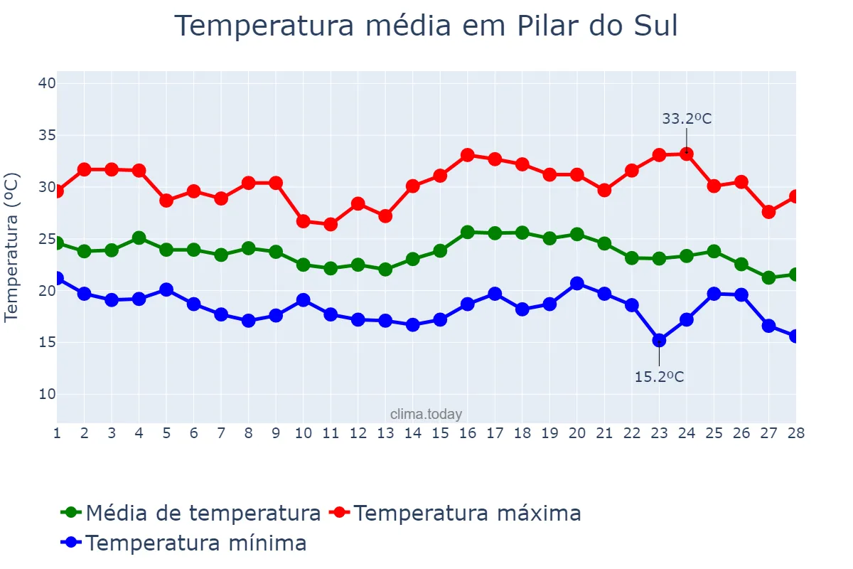 Temperatura em fevereiro em Pilar do Sul, SP, BR