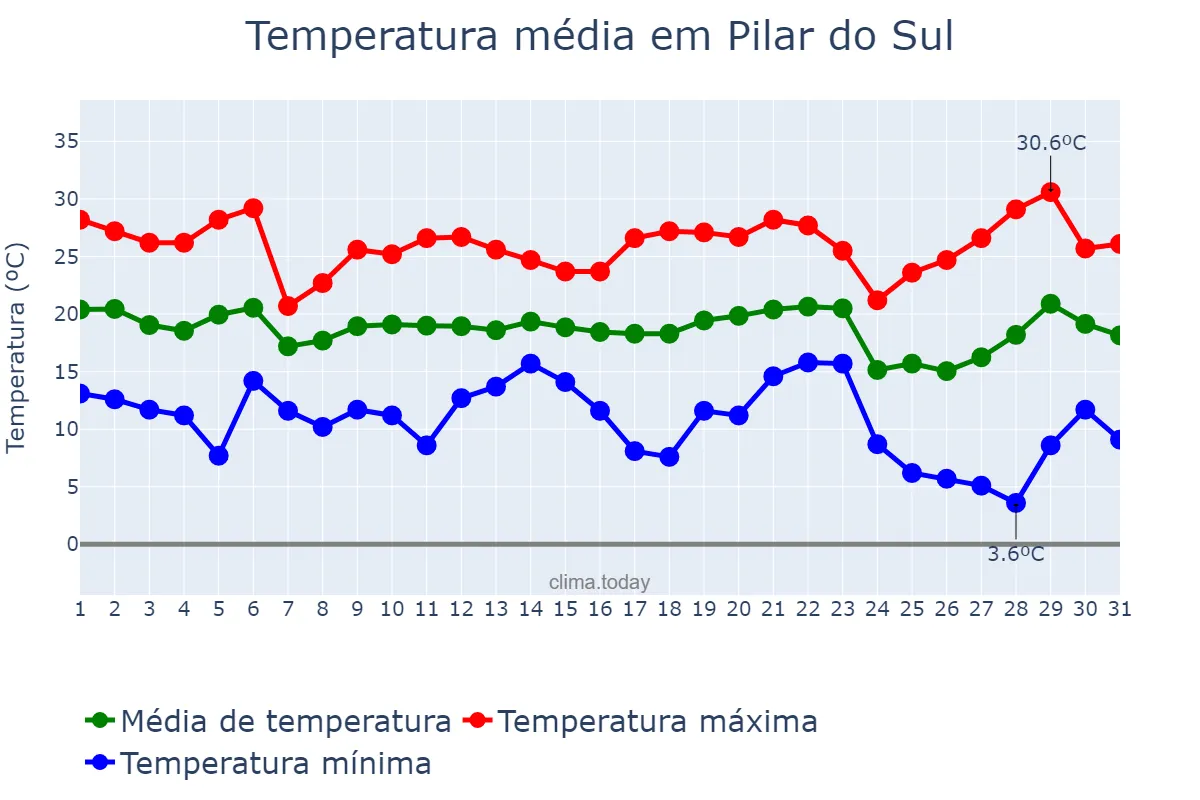 Temperatura em maio em Pilar do Sul, SP, BR