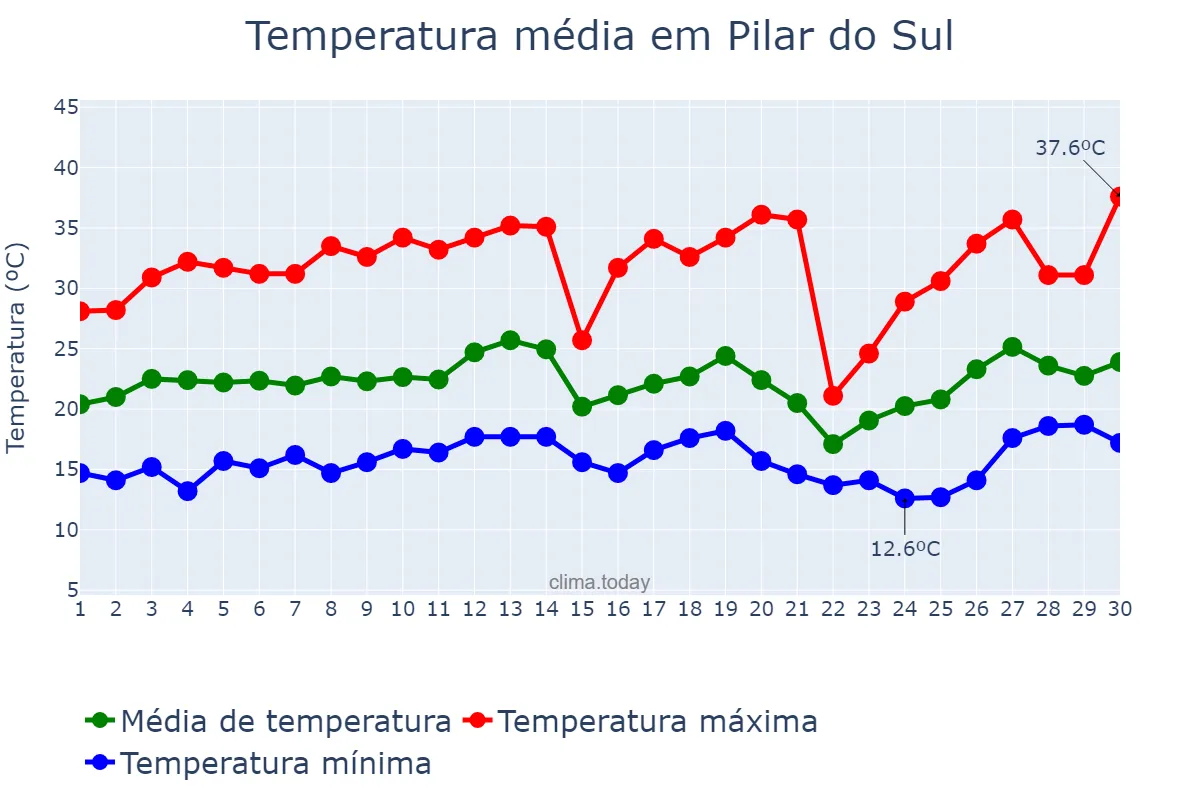 Temperatura em setembro em Pilar do Sul, SP, BR