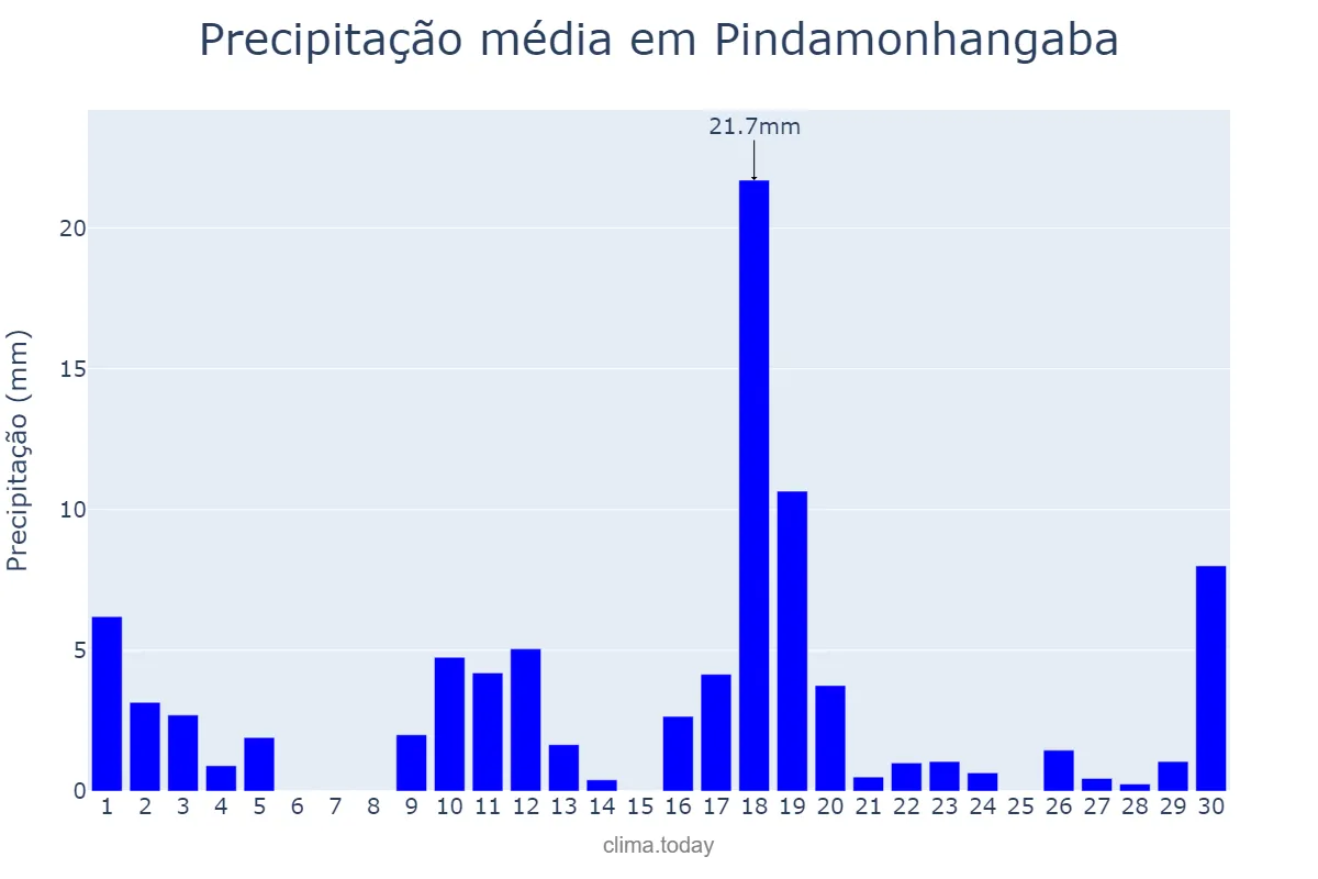 Precipitação em novembro em Pindamonhangaba, SP, BR