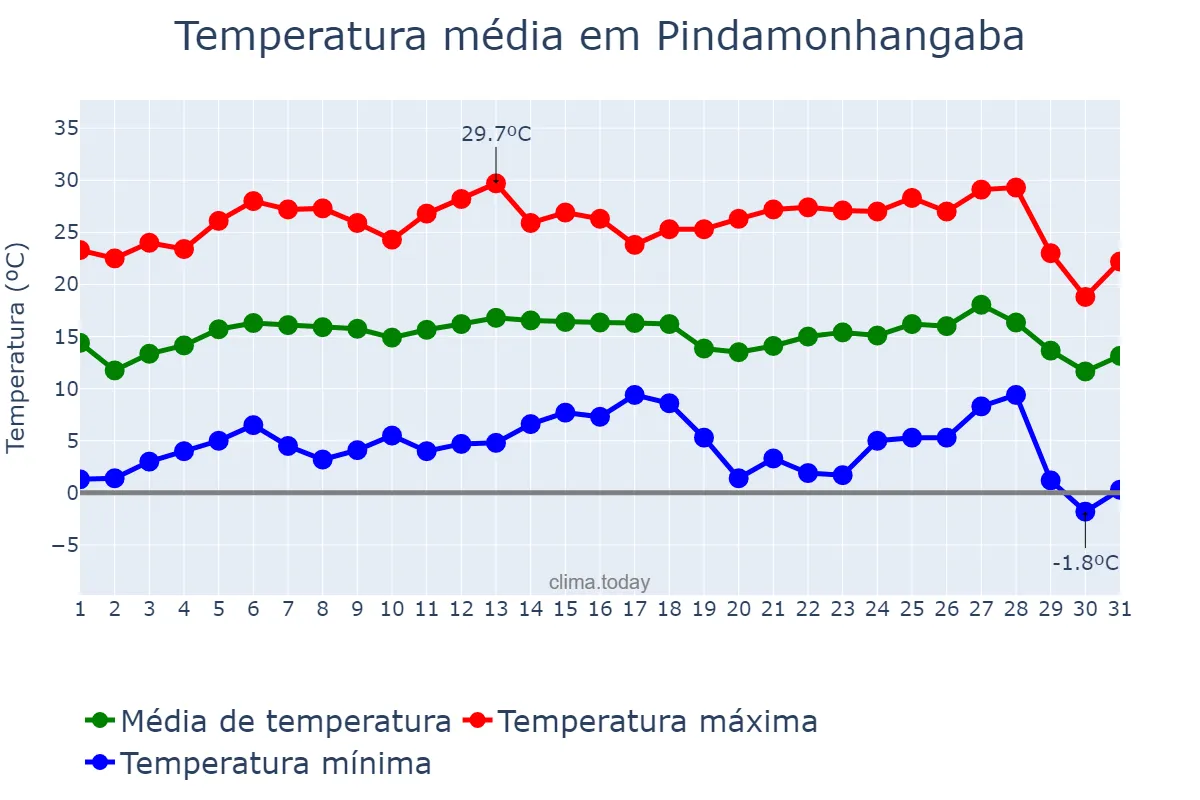 Temperatura em julho em Pindamonhangaba, SP, BR
