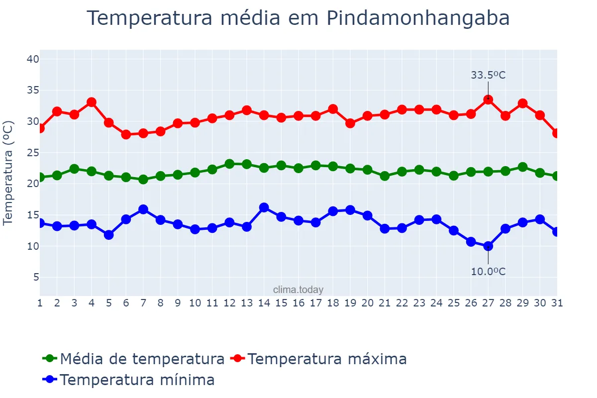 Temperatura em marco em Pindamonhangaba, SP, BR