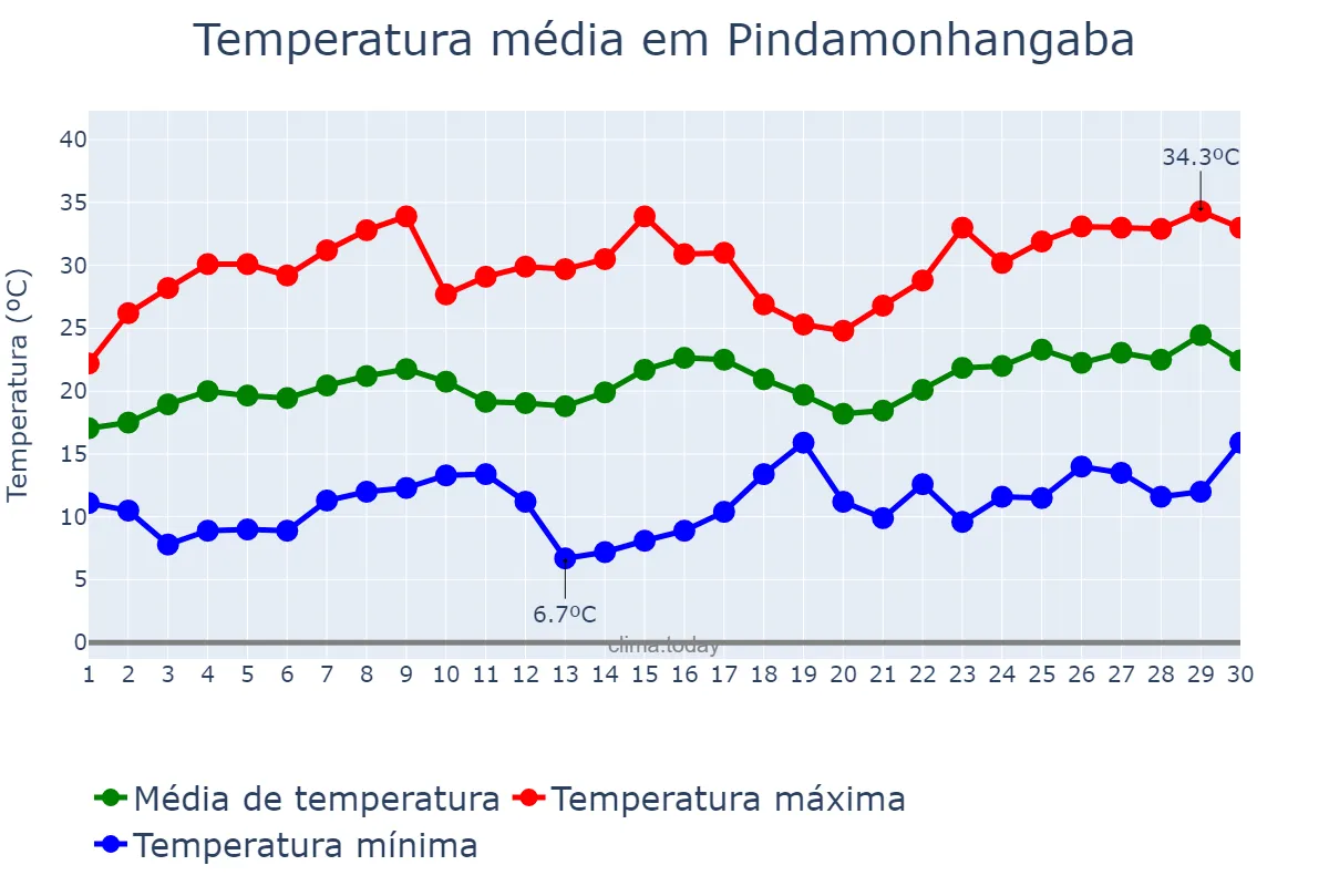 Temperatura em novembro em Pindamonhangaba, SP, BR