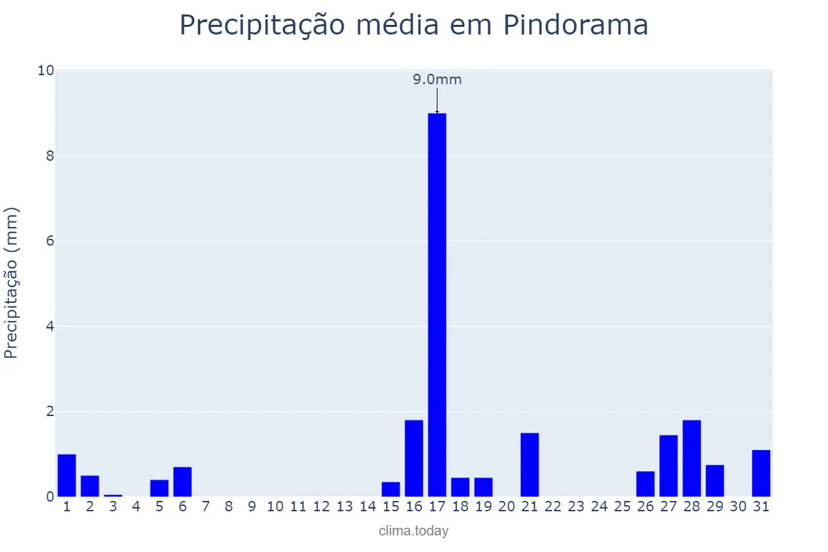 Precipitação em agosto em Pindorama, SP, BR