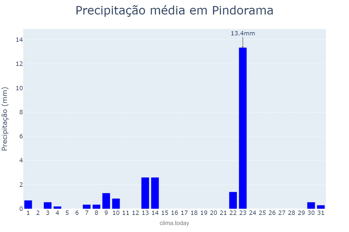 Precipitação em maio em Pindorama, SP, BR