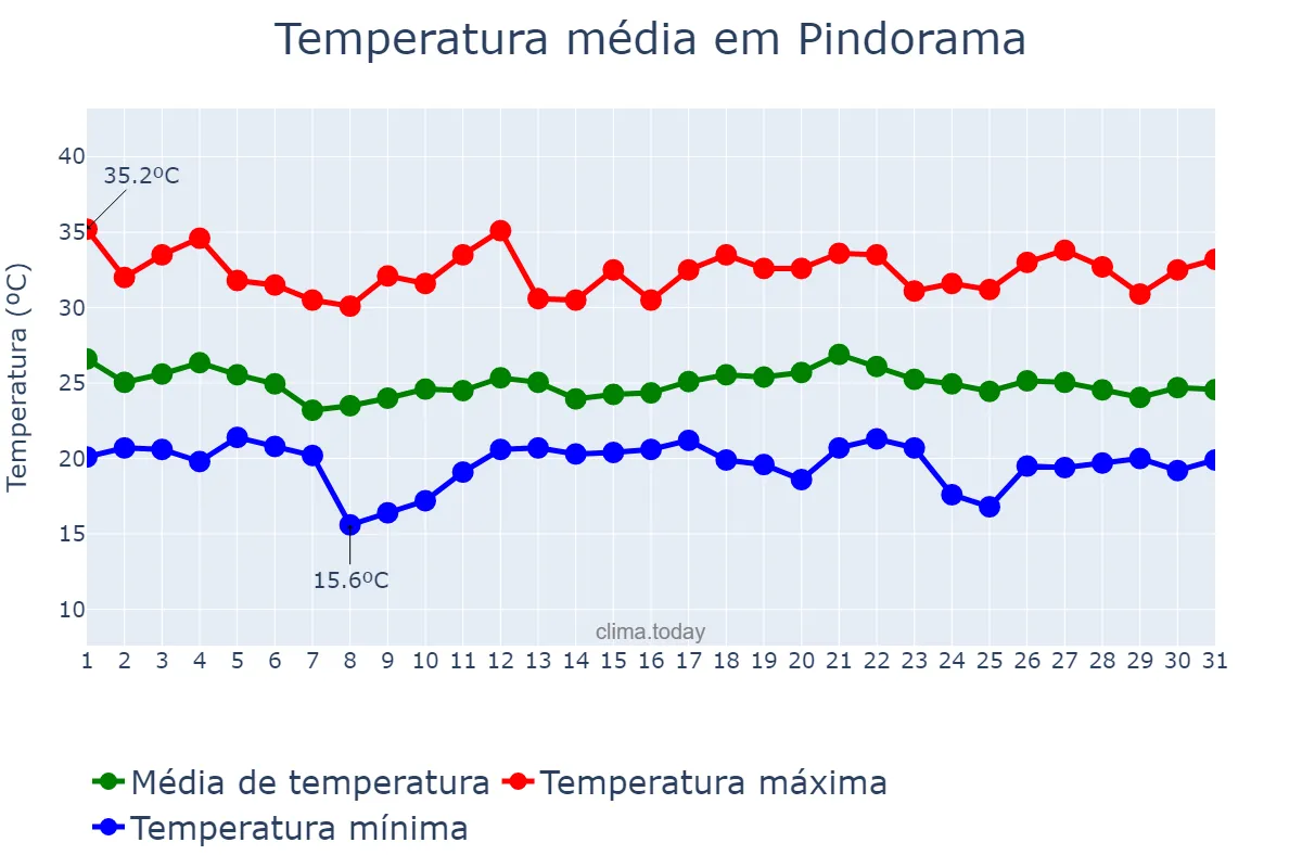 Temperatura em dezembro em Pindorama, SP, BR