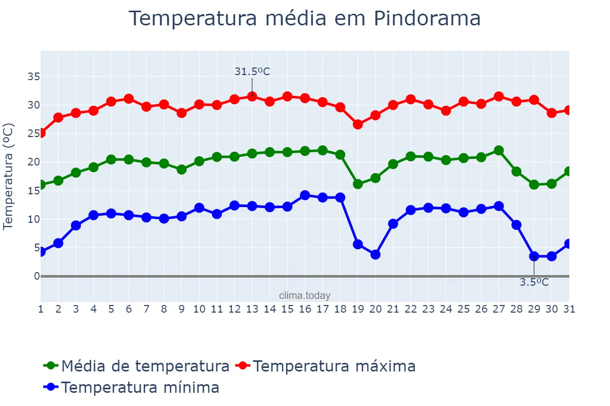 Temperatura em julho em Pindorama, SP, BR