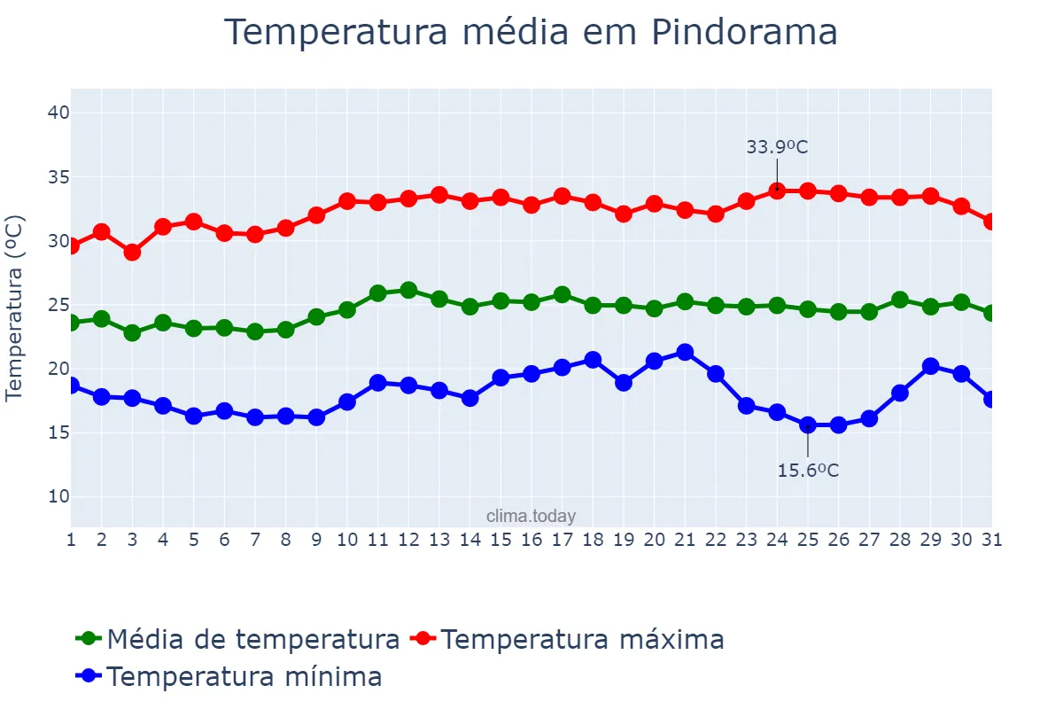 Temperatura em marco em Pindorama, SP, BR