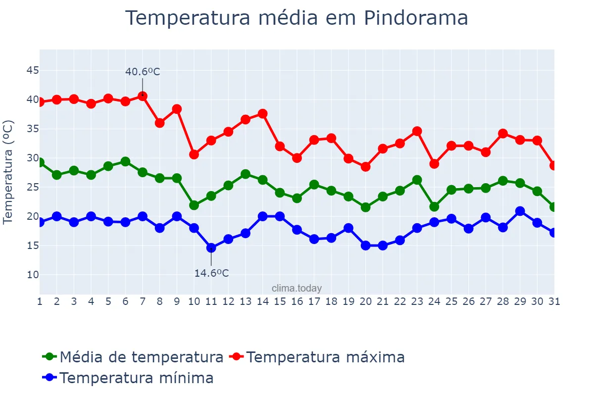 Temperatura em outubro em Pindorama, SP, BR