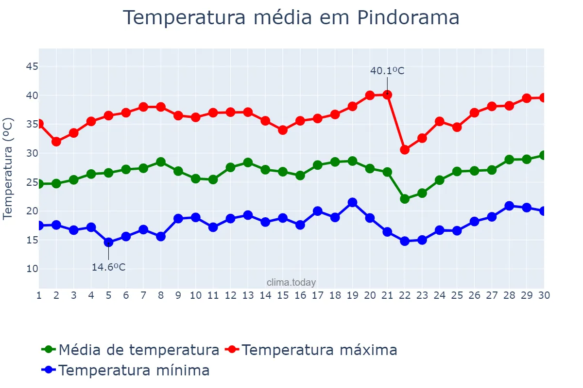 Temperatura em setembro em Pindorama, SP, BR