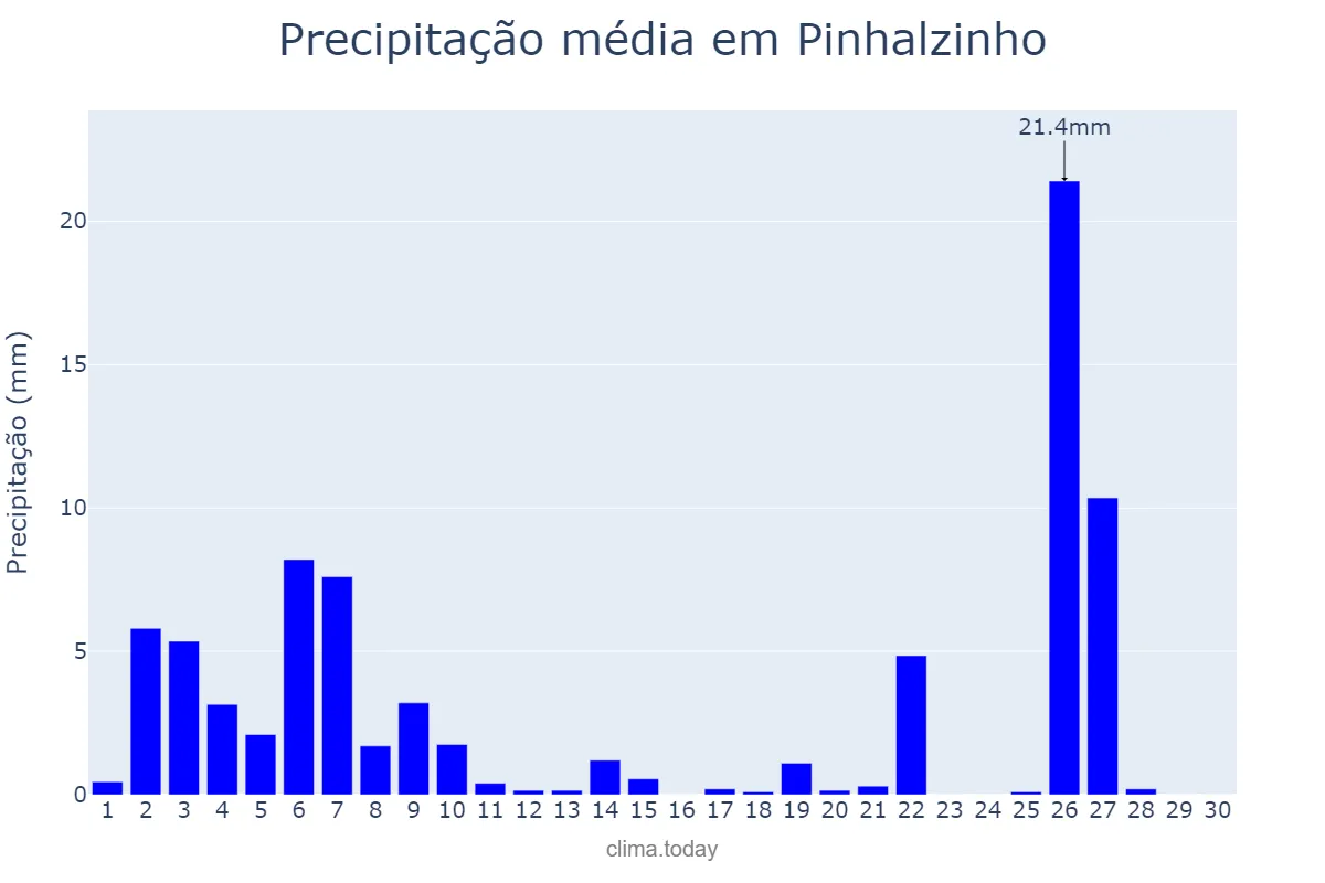 Precipitação em junho em Pinhalzinho, SP, BR