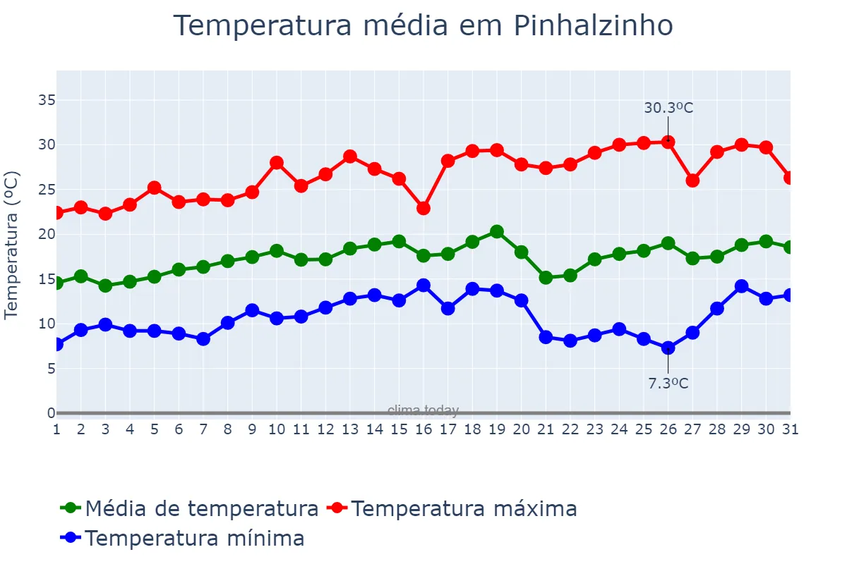 Temperatura em agosto em Pinhalzinho, SP, BR