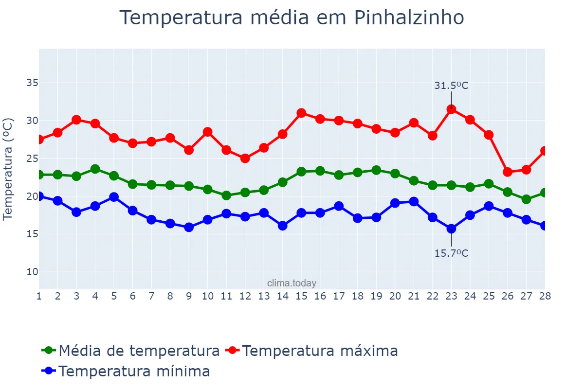Temperatura em fevereiro em Pinhalzinho, SP, BR