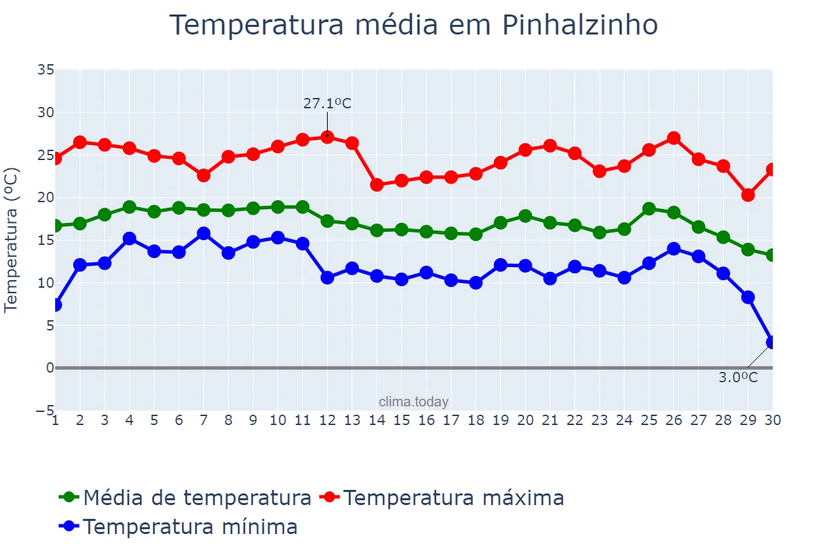 Temperatura em junho em Pinhalzinho, SP, BR