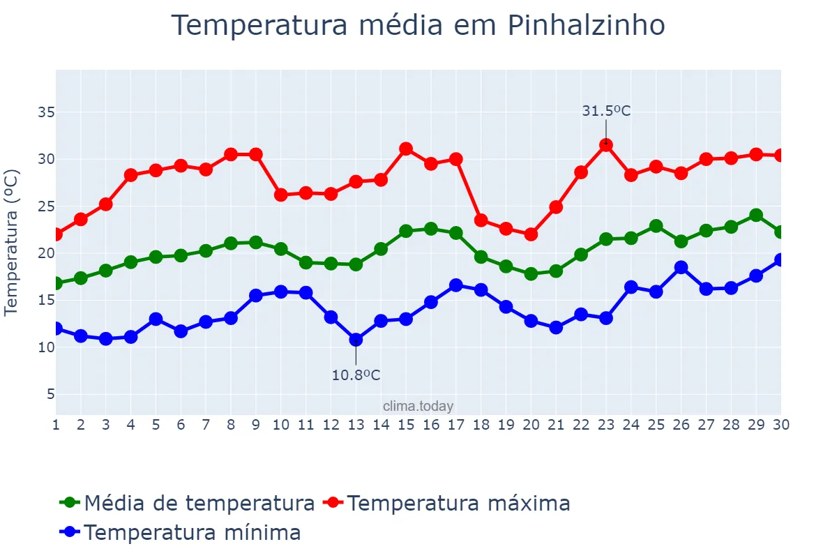 Temperatura em novembro em Pinhalzinho, SP, BR