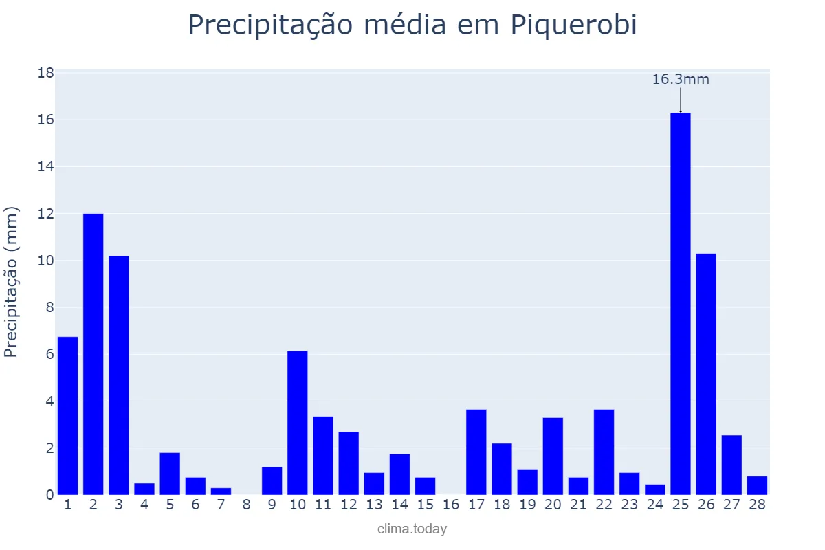 Precipitação em fevereiro em Piquerobi, SP, BR