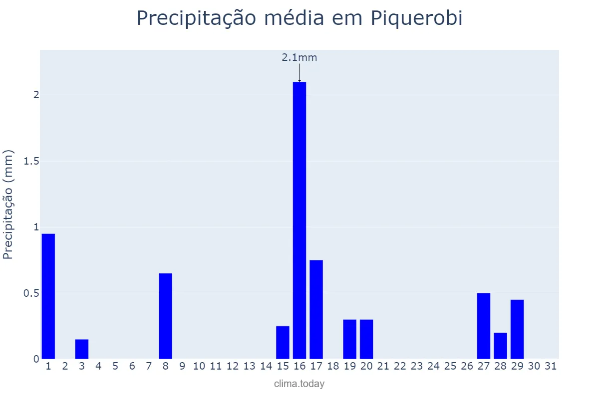 Precipitação em julho em Piquerobi, SP, BR