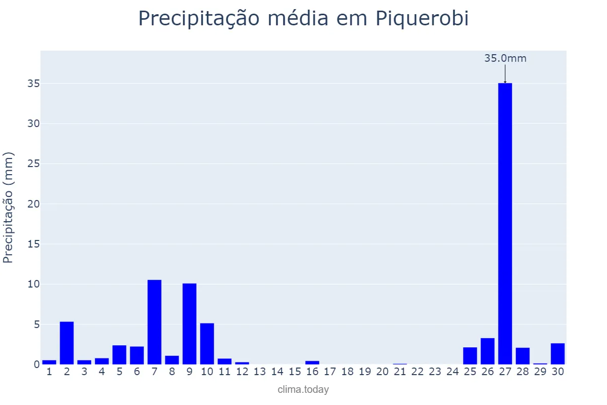 Precipitação em junho em Piquerobi, SP, BR