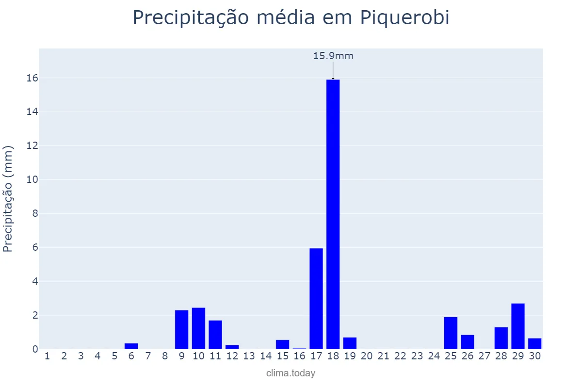 Precipitação em novembro em Piquerobi, SP, BR