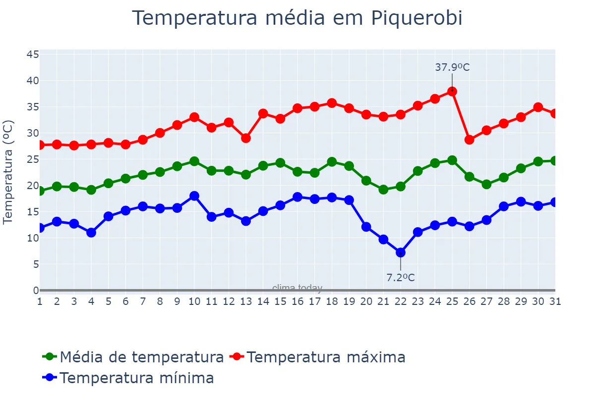 Temperatura em agosto em Piquerobi, SP, BR