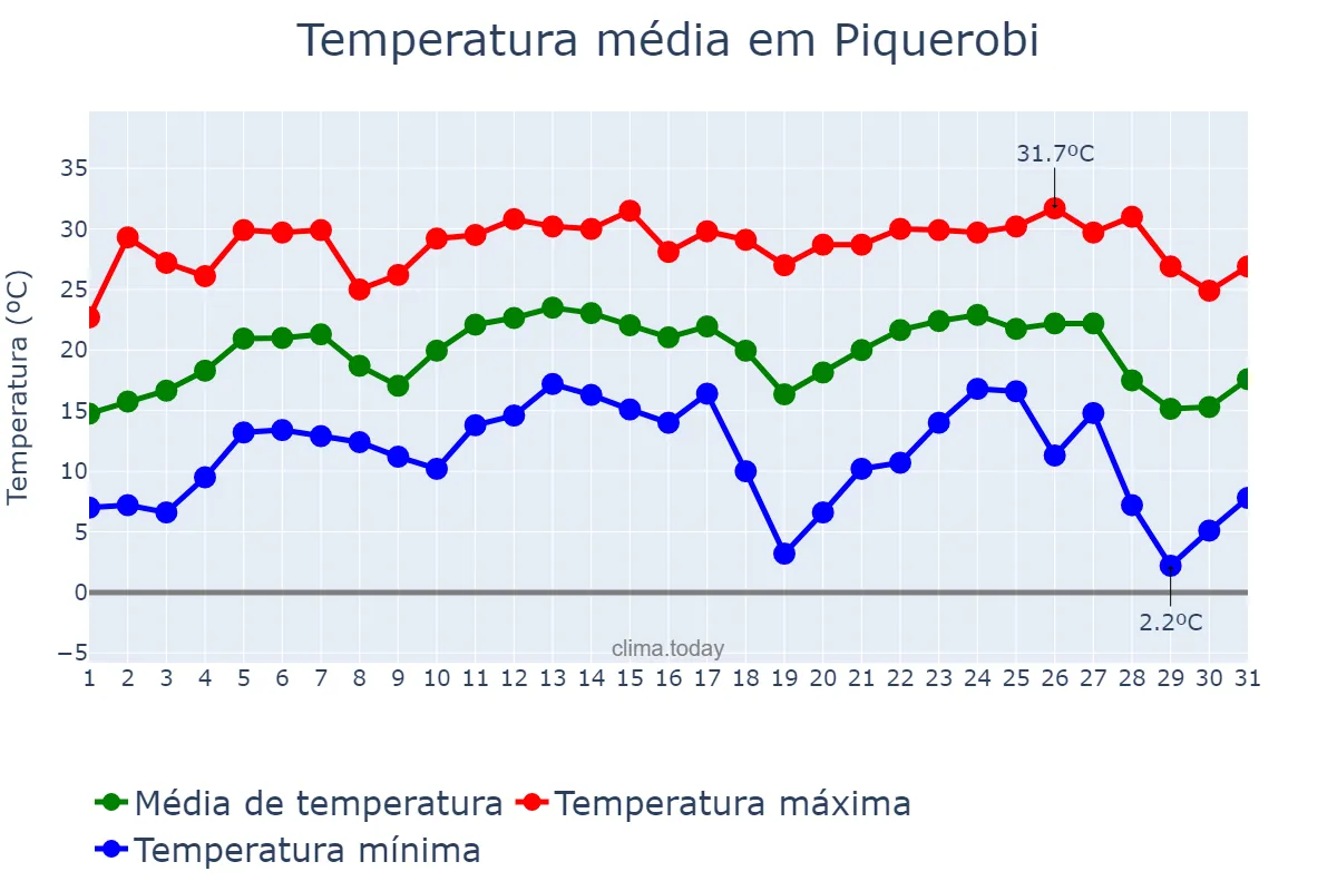 Temperatura em julho em Piquerobi, SP, BR
