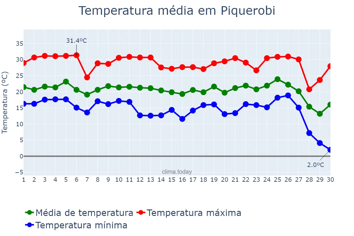 Temperatura em junho em Piquerobi, SP, BR