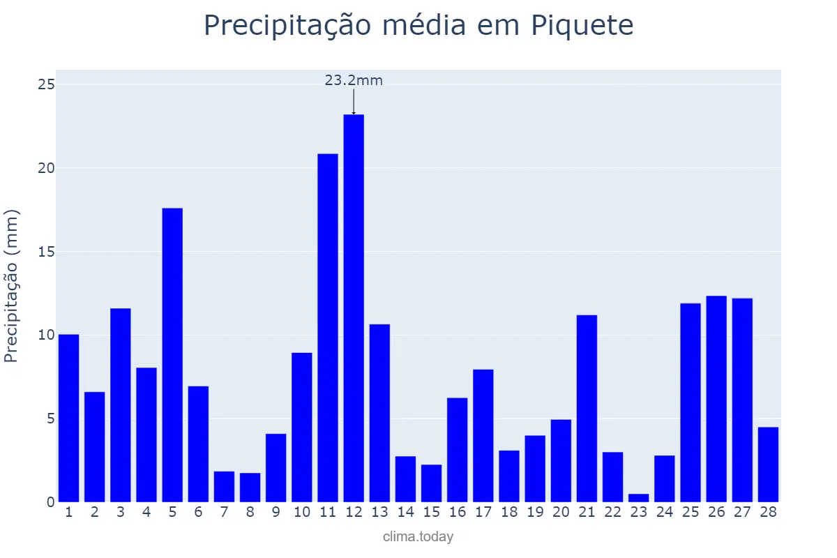 Precipitação em fevereiro em Piquete, SP, BR