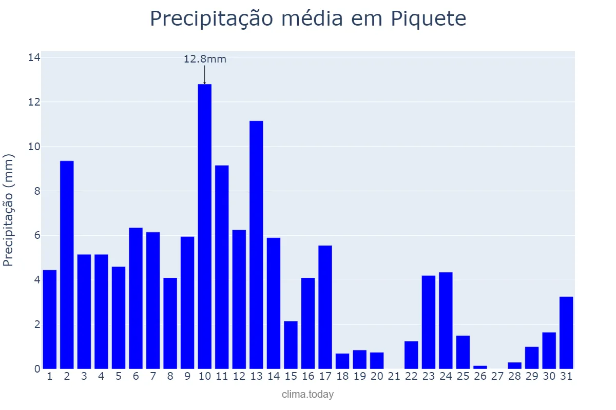 Precipitação em janeiro em Piquete, SP, BR