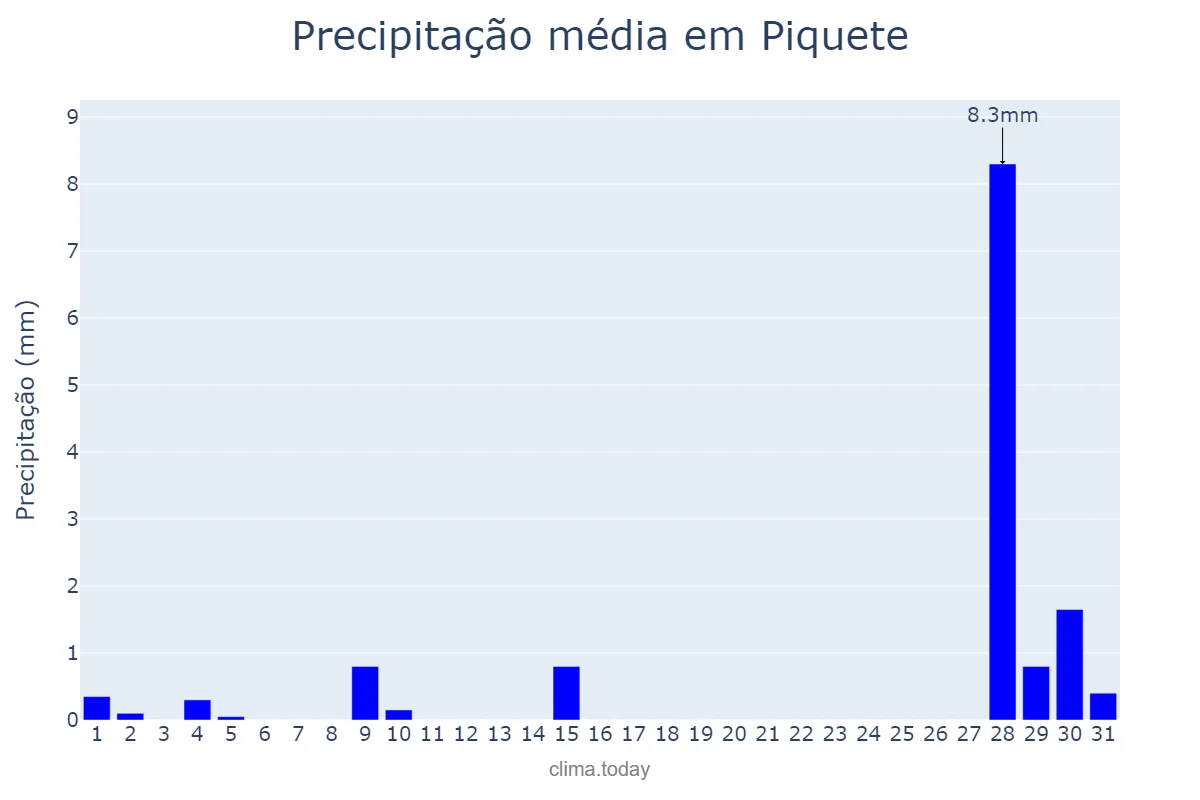 Precipitação em julho em Piquete, SP, BR