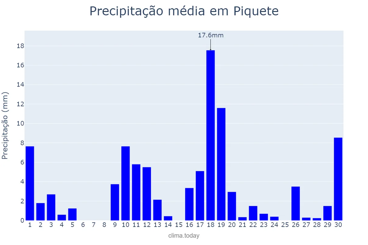 Precipitação em novembro em Piquete, SP, BR